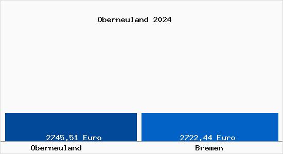 Vergleich Immobilienpreise Bremen mit Bremen Oberneuland