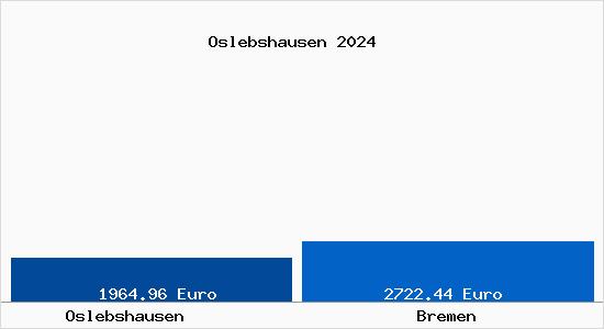 Vergleich Immobilienpreise Bremen mit Bremen Oslebshausen