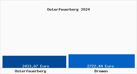 Vergleich Immobilienpreise Bremen mit Bremen Osterfeuerberg