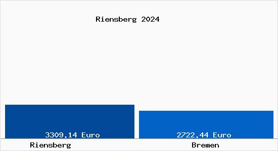 Vergleich Immobilienpreise Bremen mit Bremen Riensberg