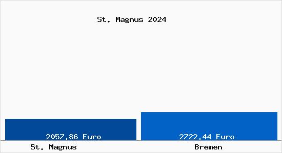 Vergleich Immobilienpreise Bremen mit Bremen St. Magnus