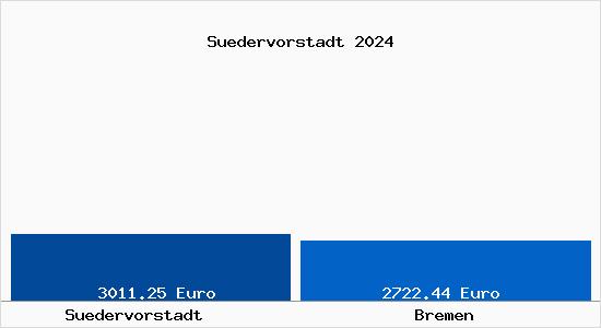 Vergleich Immobilienpreise Bremen mit Bremen Suedervorstadt