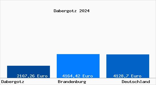Aktuelle Immobilienpreise in Dabergotz