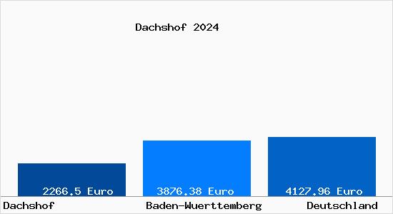 Aktuelle Immobilienpreise in Dachshof Wuerttemberg