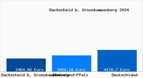 Aktuelle Immobilienpreise in Dackscheid b. Grosskampenberg