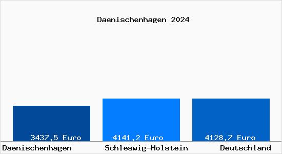 Aktuelle Immobilienpreise in Daenischenhagen