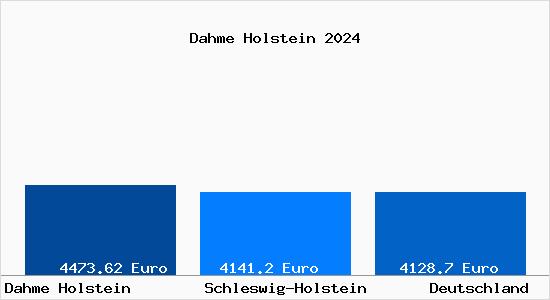 Aktuelle Immobilienpreise in Dahme Holstein