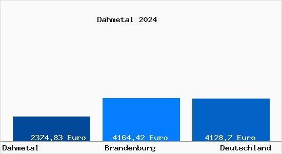 Aktuelle Immobilienpreise in Dahmetal