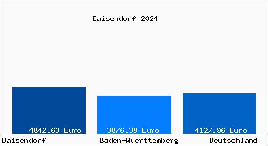 Aktuelle Immobilienpreise in Daisendorf