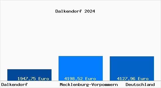 Aktuelle Immobilienpreise in Dalkendorf