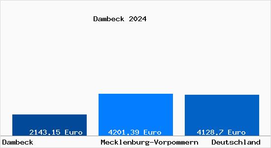 Aktuelle Immobilienpreise in Dambeck b. Wismar, Mecklenburg