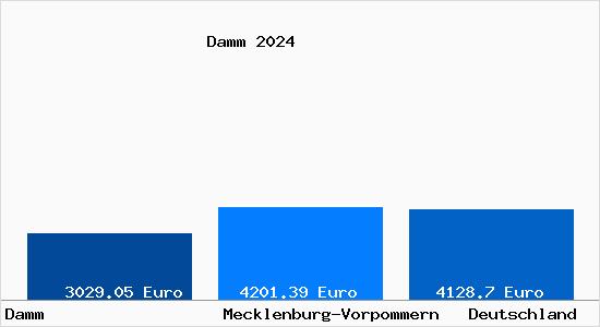 Aktuelle Immobilienpreise in Damm b. Rostock