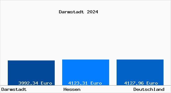 Aktuelle Immobilienpreise in Darmstadt