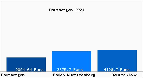 Aktuelle Immobilienpreise in Dautmergen