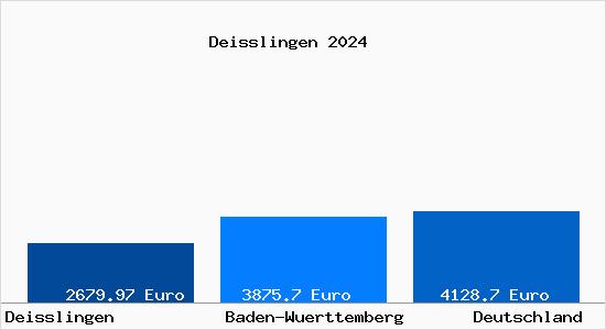 Aktuelle Immobilienpreise in Deißlingen Neckar