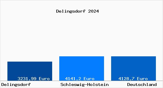 Aktuelle Immobilienpreise in Delingsdorf