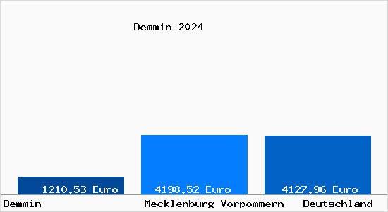Aktuelle Immobilienpreise in Demmin Hansestadt