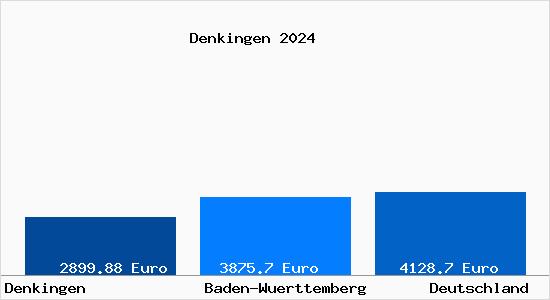 Aktuelle Immobilienpreise in Denkingen Wuerttemberg