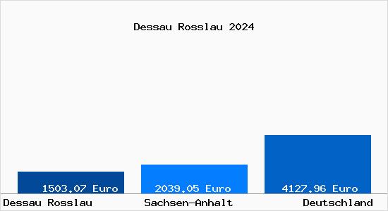 Aktuelle Immobilienpreise in Dessau-Roßlau