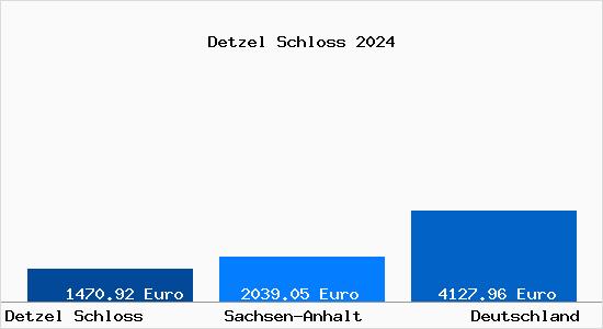 Aktuelle Immobilienpreise in Detzel Schloss