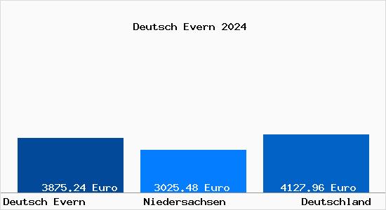 Aktuelle Immobilienpreise in Deutsch Evern