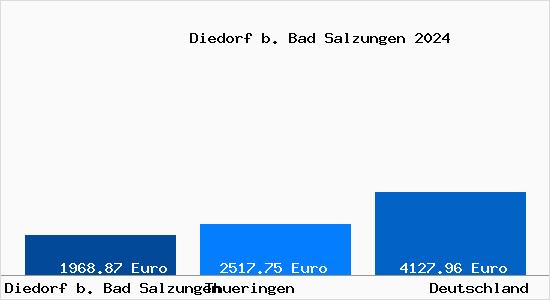 Aktuelle Immobilienpreise in Diedorf b. Bad Salzungen