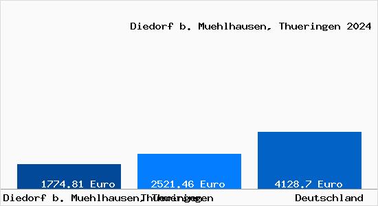 Aktuelle Immobilienpreise in Diedorf b. Muehlhausen, Thueringen