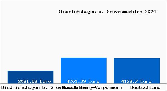 Aktuelle Immobilienpreise in Diedrichshagen b. Grevesmuehlen