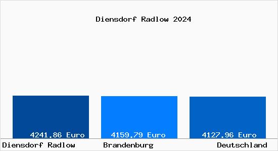 Aktuelle Immobilienpreise in Diensdorf Radlow