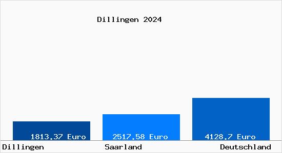 Aktuelle Immobilienpreise in Dillingen Saar