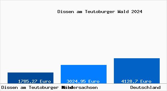 Aktuelle Immobilienpreise in Dissen am Teutoburger Wald