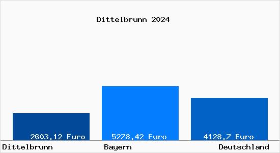 Aktuelle Immobilienpreise in Dittelbrunn