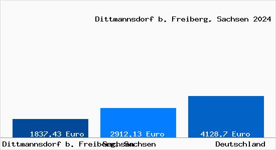 Aktuelle Immobilienpreise in Dittmannsdorf b. Freiberg, Sachsen