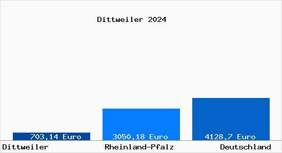 Aktuelle Immobilienpreise in Dittweiler Pfalz
