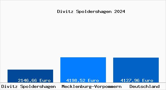 Aktuelle Immobilienpreise in Divitz Spoldershagen