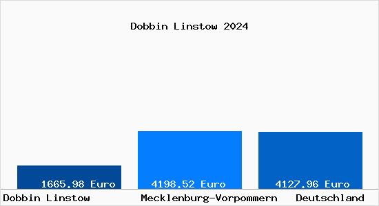 Aktuelle Immobilienpreise in Dobbin Linstow