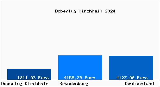 Aktuelle Immobilienpreise in Doberlug Kirchhain