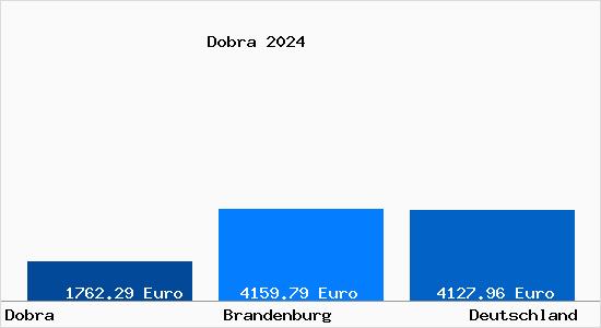 Aktuelle Immobilienpreise in Dobra b. Bad Liebenwerda