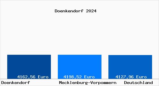 Aktuelle Immobilienpreise in Doenkendorf