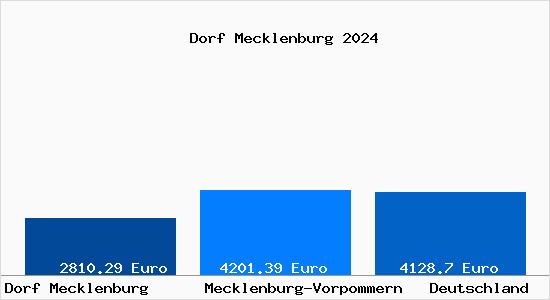 Aktuelle Immobilienpreise in Dorf Mecklenburg