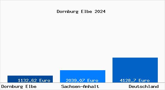 Aktuelle Immobilienpreise in Dornburg Elbe