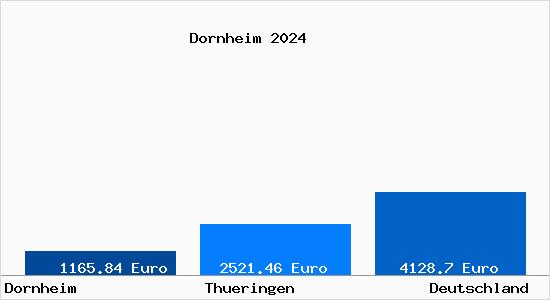 Aktuelle Immobilienpreise in Dornheim b. Arnstadt