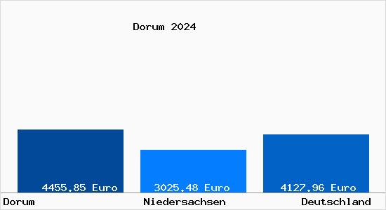 Aktuelle Immobilienpreise in Dorum b. Bremerhaven