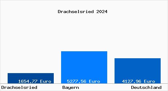 Aktuelle Immobilienpreise in Drachselsried