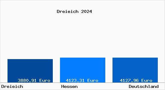 Aktuelle Immobilienpreise in Dreieich