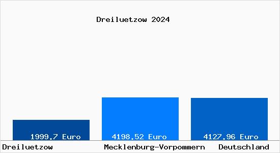 Aktuelle Immobilienpreise in Dreiluetzow