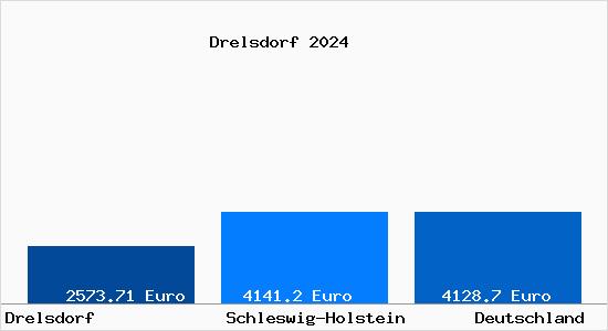 Aktuelle Immobilienpreise in Drelsdorf
