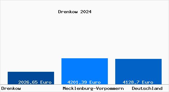 Aktuelle Immobilienpreise in Drenkow