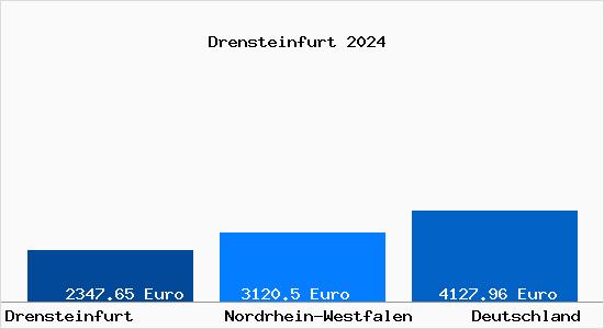 Aktuelle Immobilienpreise in Drensteinfurt