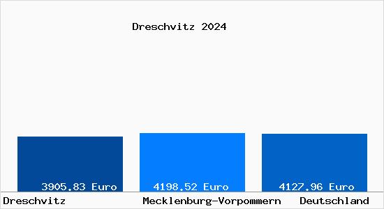 Aktuelle Immobilienpreise in Dreschvitz